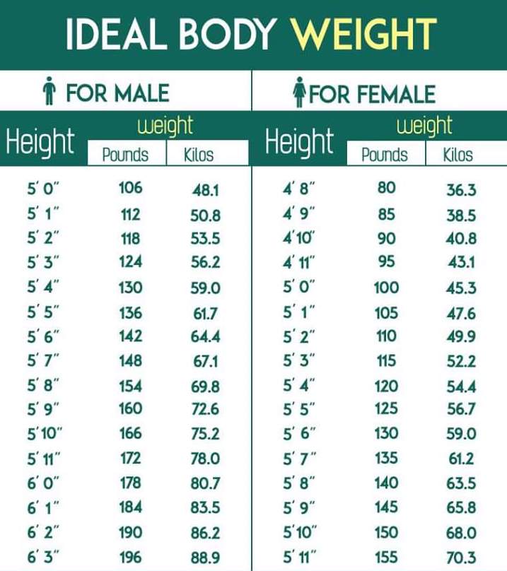 Ideal Body Weight Table